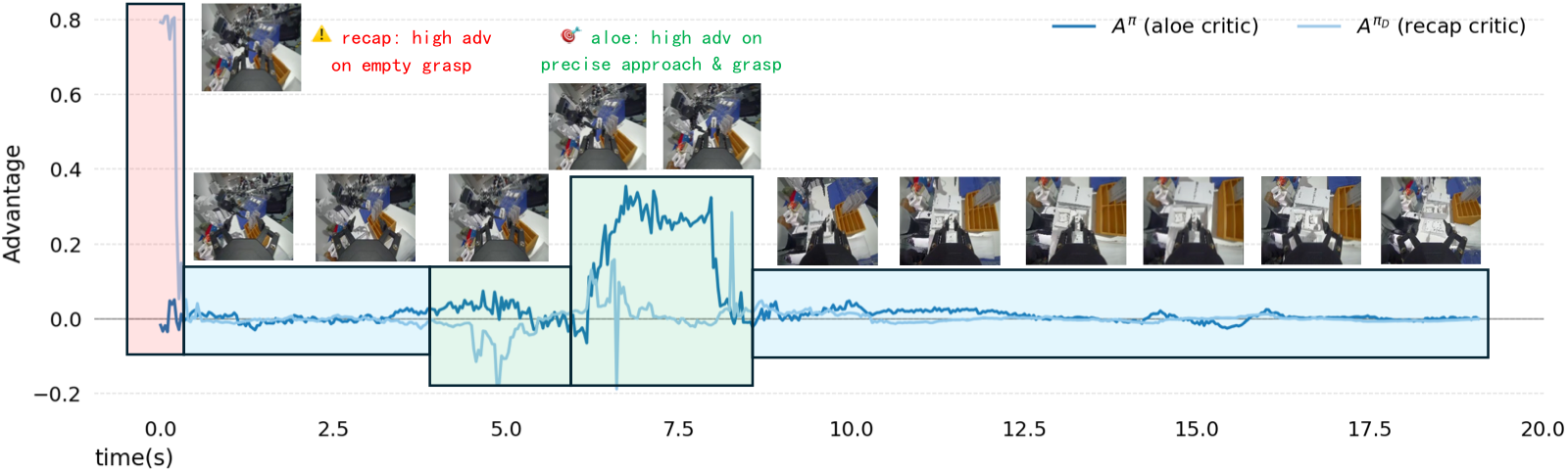 Advantage comparison between ALOE and AWR or RECAP