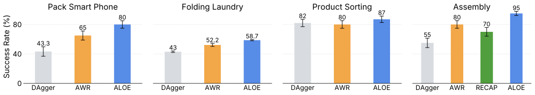 Average success rates on four manipulation tasks