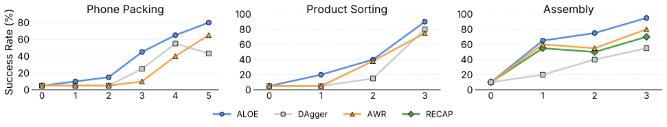Policy improvement across RL iterations