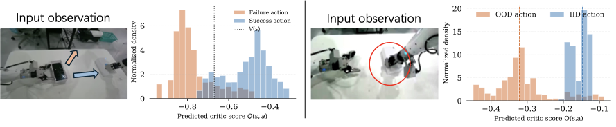 Critic diagnostics for action ranking and OOD conservatism
