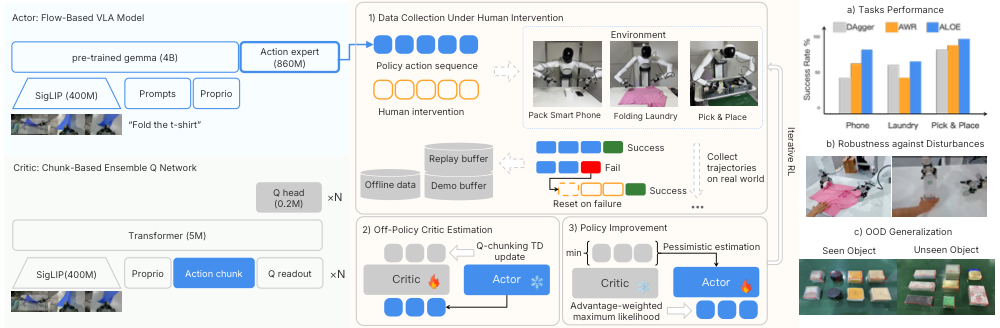 ALOE overview: actor–critic framework for VLA post-training.