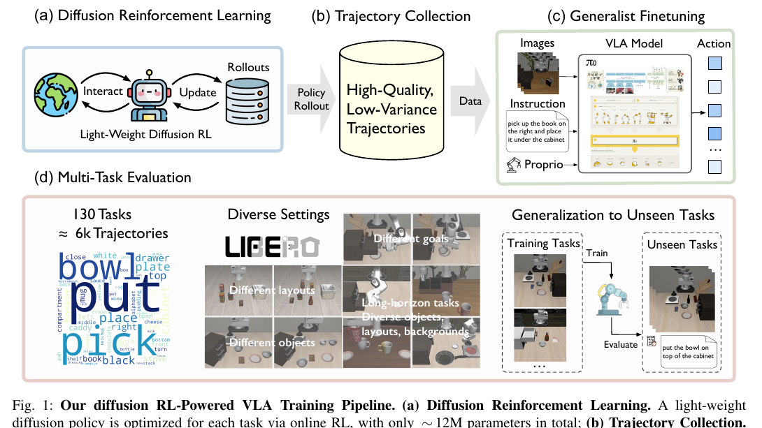 Diffusion RL-powered VLA training pipeline
